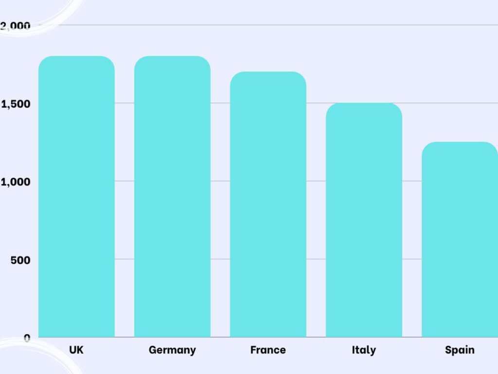 Europe Living Cost Comparison - UK vs EU