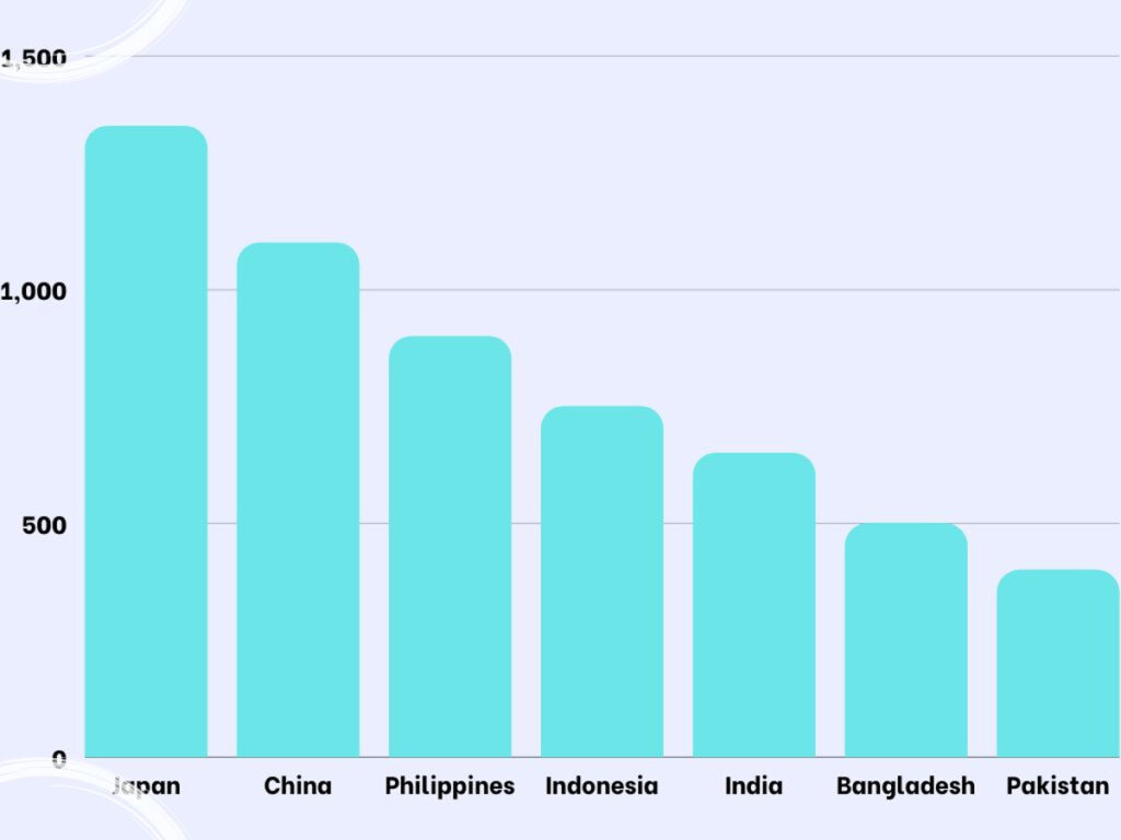 Asia living cost chart