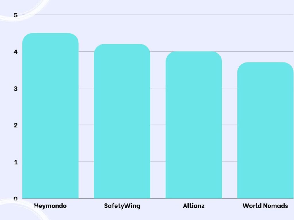 backpacker travel insurance comparison