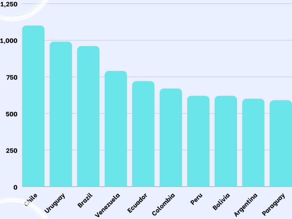 South America living costs in 2023