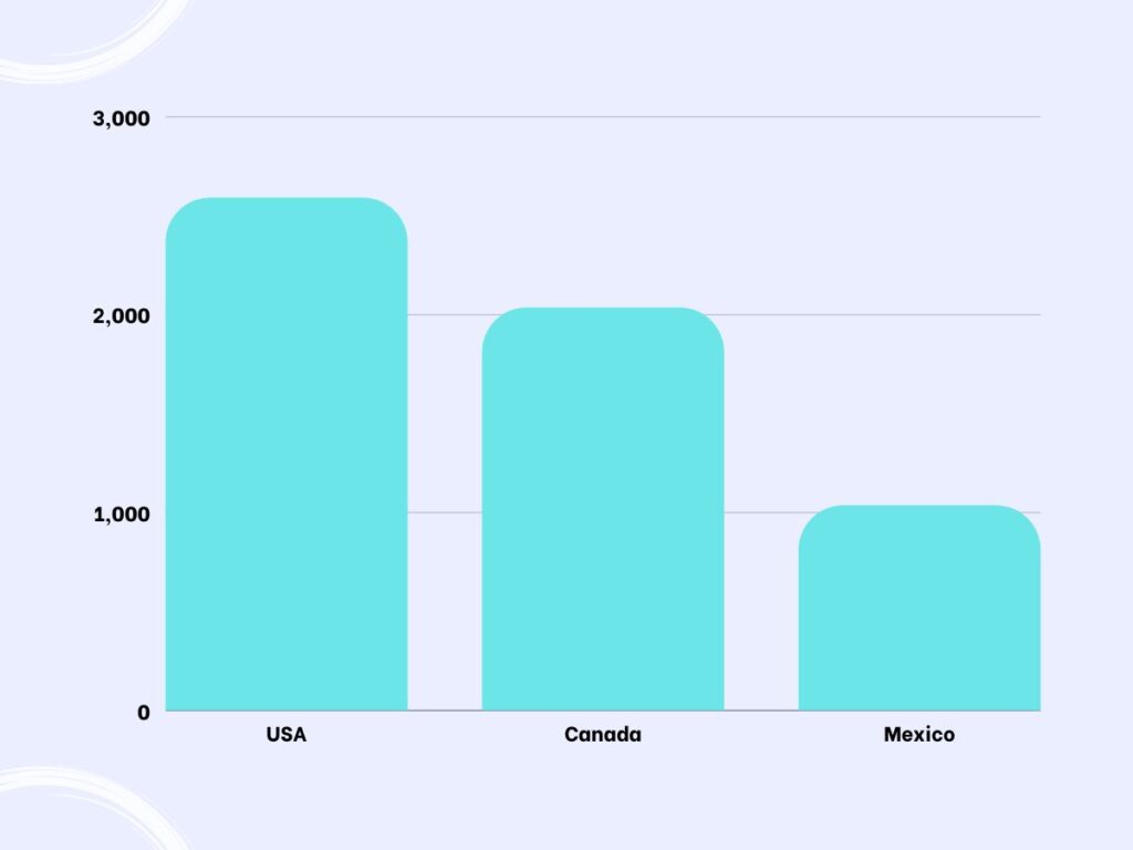 USA vs Mexico vs Canada Living Costs