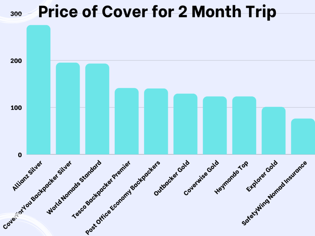 cost of UK backpacker insurance